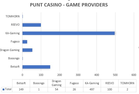 Pubt Casino slot games by game providers